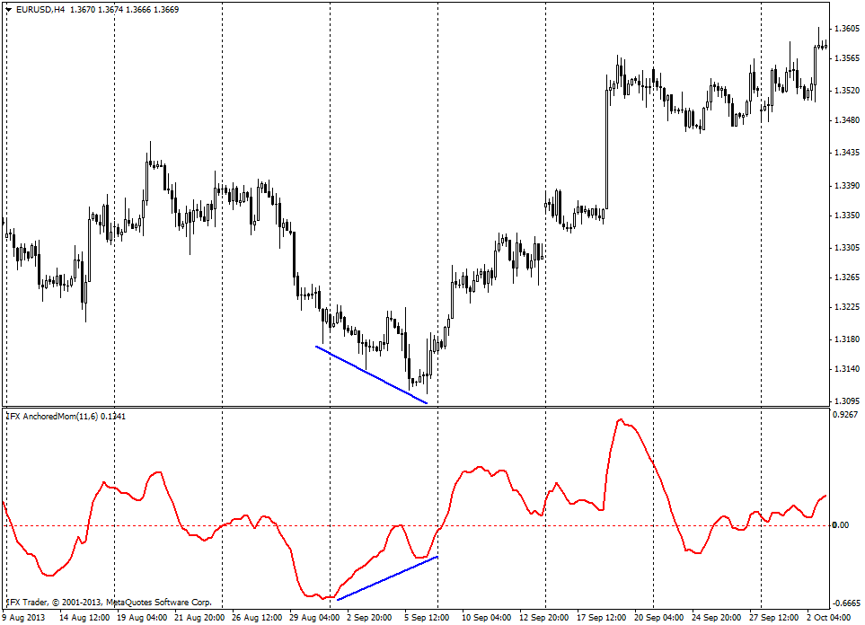 forex indicators: এ্যাংকারড মোমেন্টাম