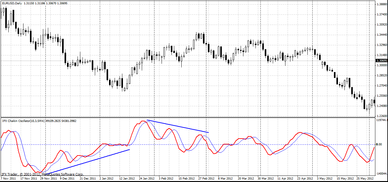 forex indicators: Oscilator Chaikin