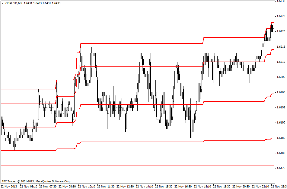 forex indicators: दिन चैनल