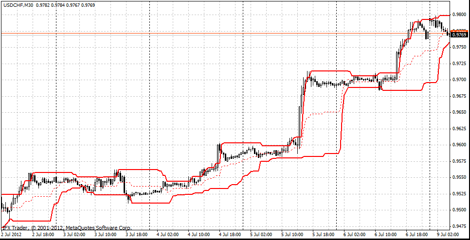 Donchian Channel Indicator