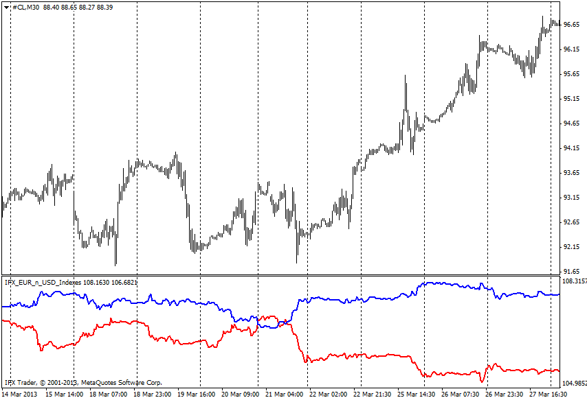 forex indicators: 欧元美元指数