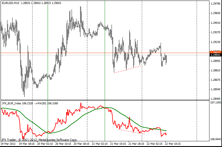 Chỉ số Index đồng Euro