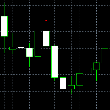 Bearish Harami pattern