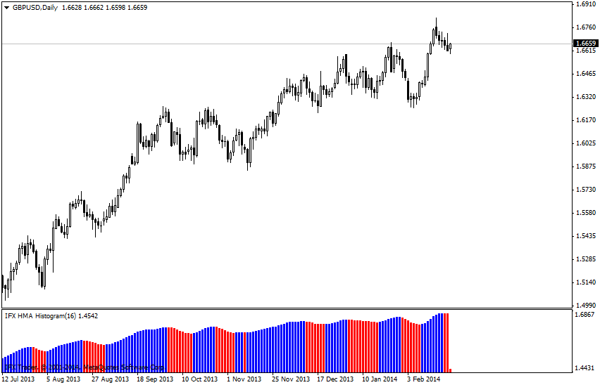 Індикатор HMA_histogram