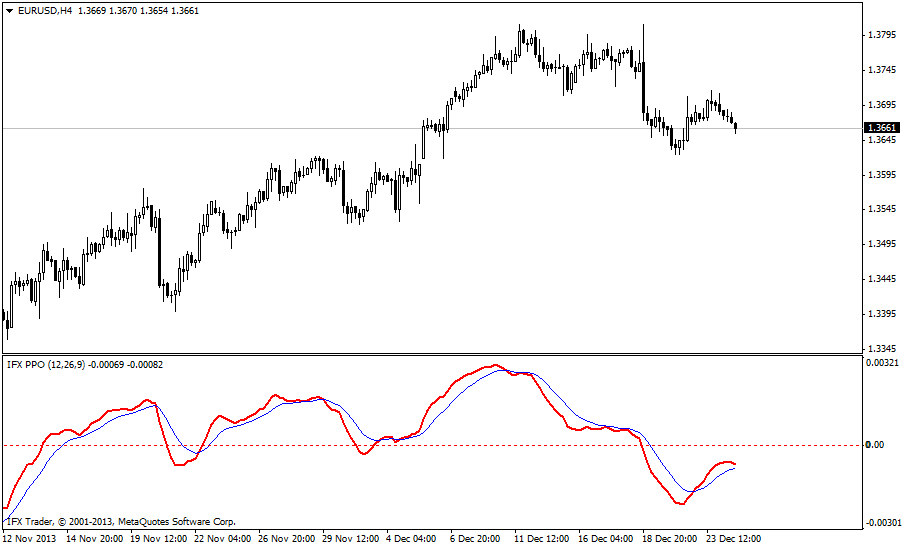 forex indicators: পিপিও