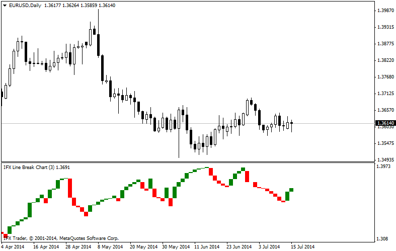 Grafik Three Line Break (TLB)