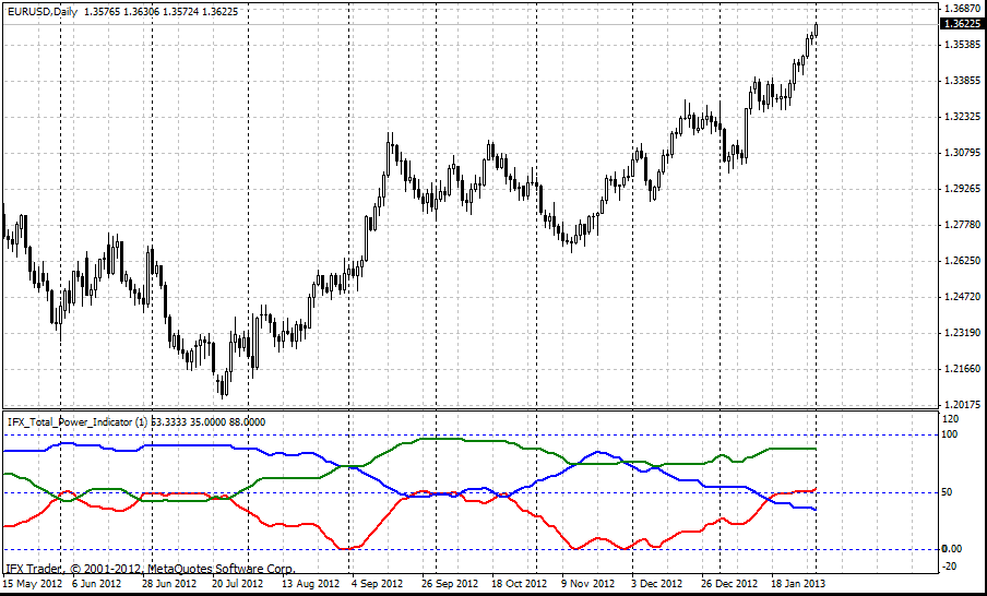 forex indicators: Total Power