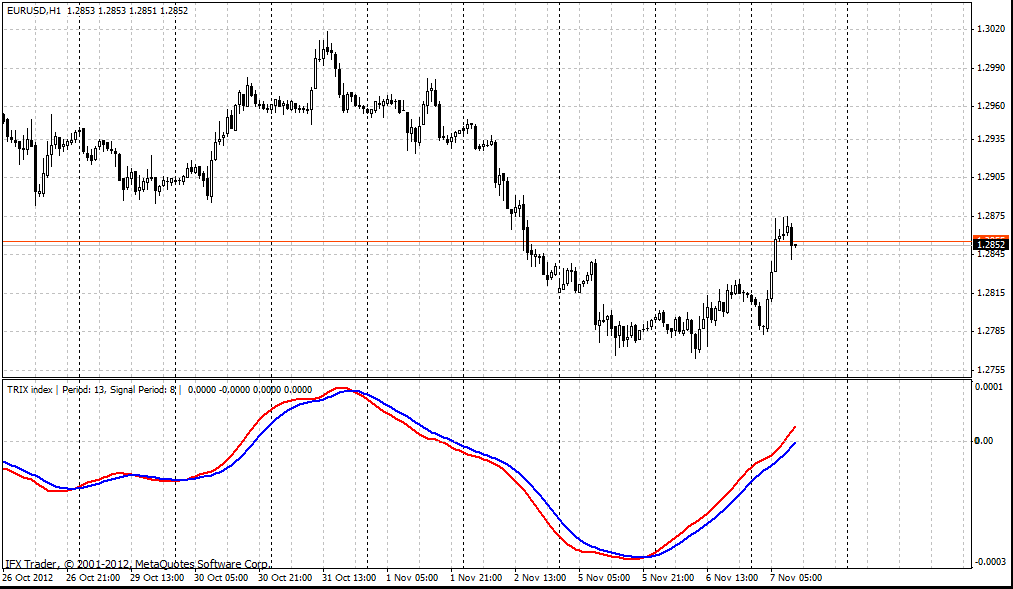 forex indicators: ট্রিক্স