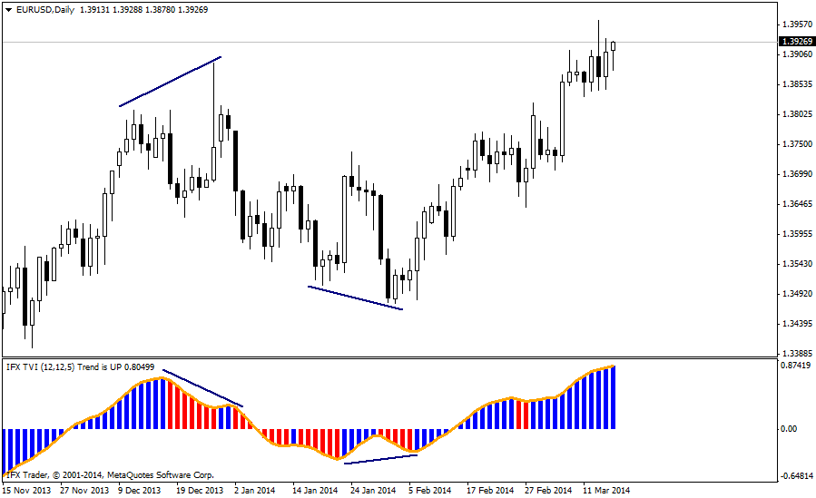 forex indicators: टीवीआई