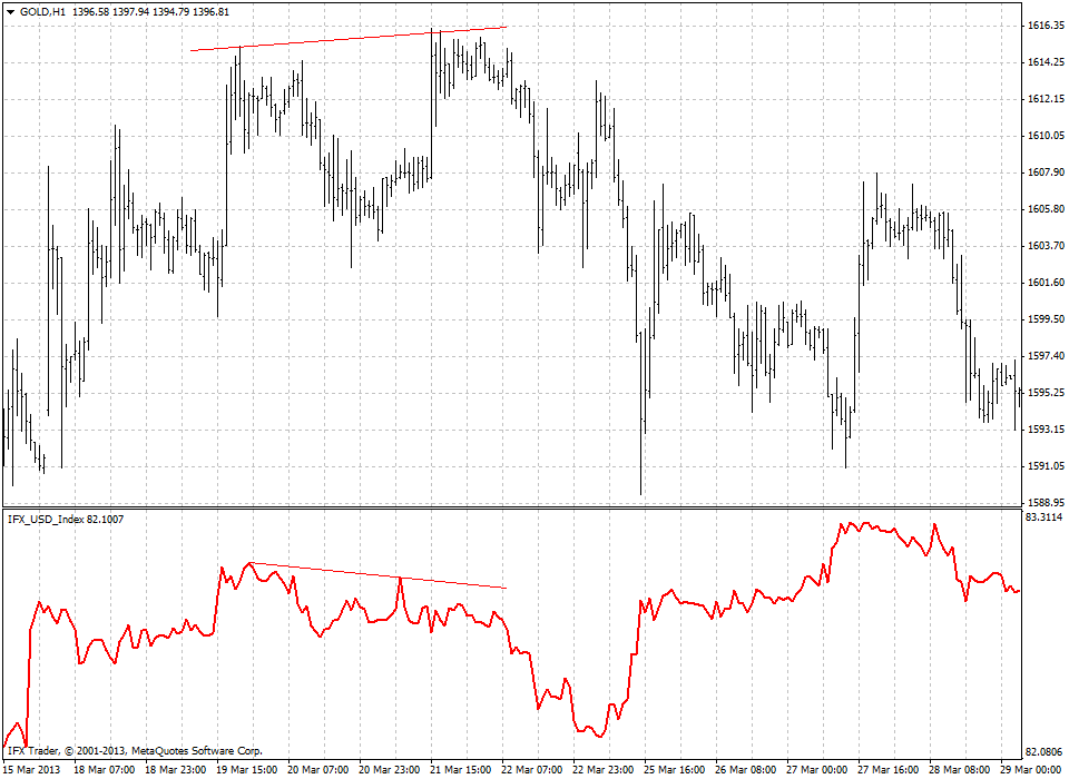 forex indicators: Chỉ số Đôla Mỹ