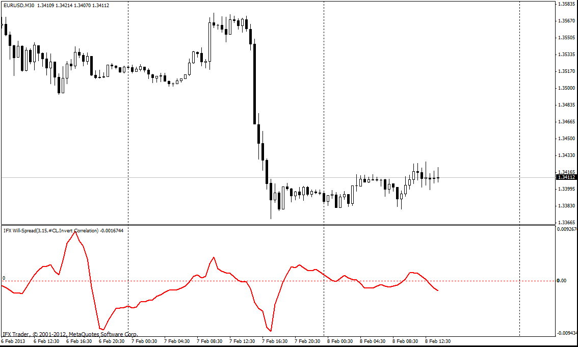 forex indicators: مؤشر Will-Spread